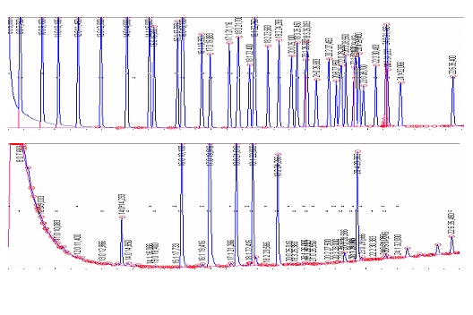 Gas chromatograms of fatty acid standard
                          and blood fatty acids