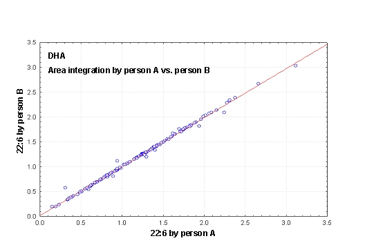 Interobserver variabilities of percentage
                      values of fatty acids determinations